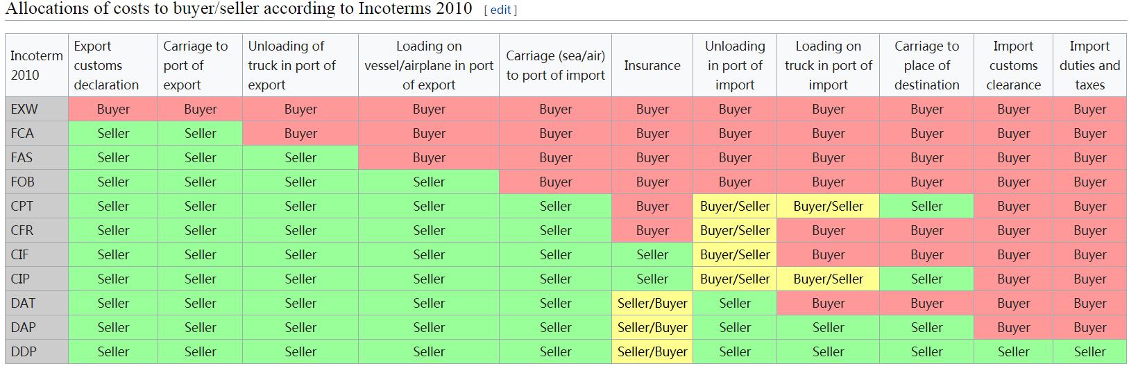 Q&A: Allocations of costs to buyer/seller according to Incoterms 2010